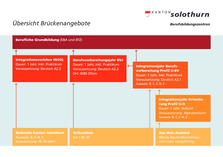 Grafik Brueckenangebot